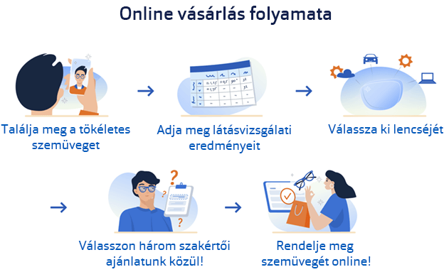 Online vásárlás folyamata